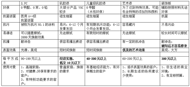 市场常见装饰材料对比 多维度对比，选谁更适合？