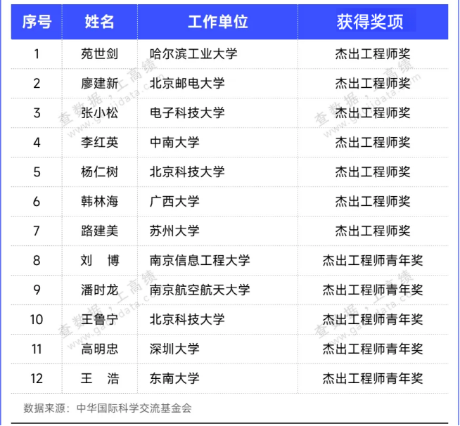  11所高校！12位“杰出工程师奖”获奖者名单公示