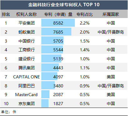 金融科技、医疗健康行业"全球专利人"榜单揭晓，中国平安揽获双榜首