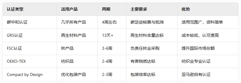 什么是亞馬遜CPF計(jì)劃？賣家如何獲得Amazon CPF認(rèn)證？