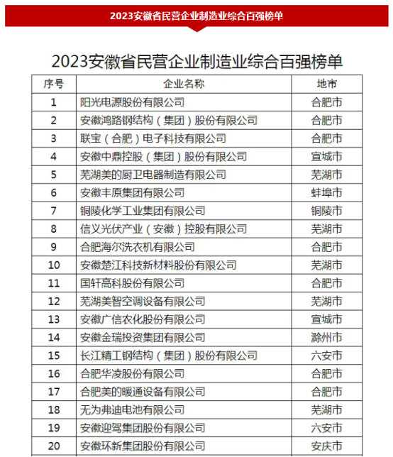 合肥盛敏鞋业有限公司荣登“2023安徽省民营企业制造业综合百强榜单” 彰显强劲发展实力与技术创新能力