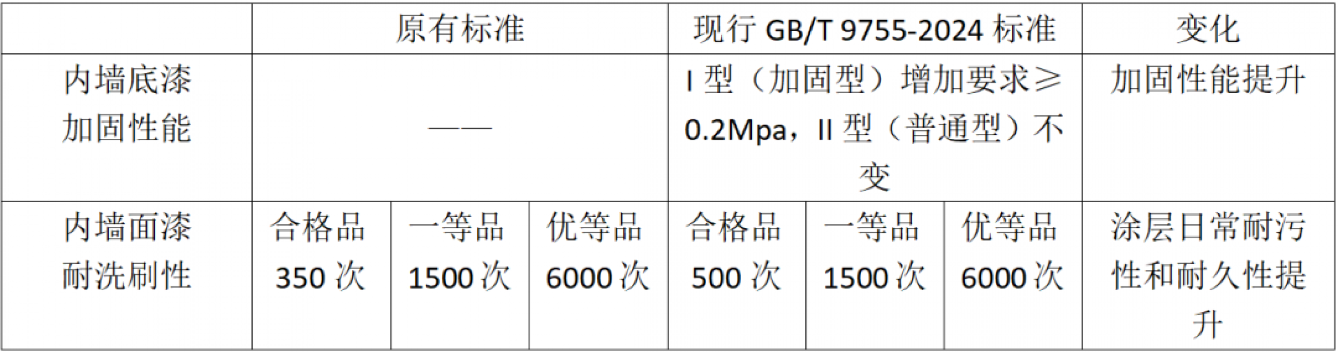 施工必看！新国标已至，卡本涂料与您一起再塑涂装品质