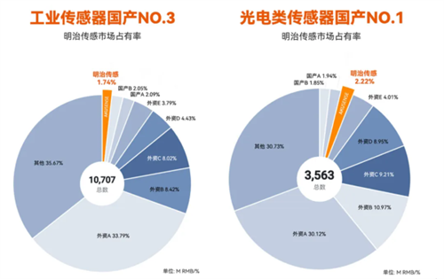 国产传感器突围战：解读明治传感逆势增长的“战略密码”