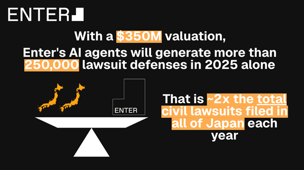 Founders Fund 与 Sequoia 押注全球最复杂法律市场，以 3.5 亿美元估值投资巴西 AI 初创企业 Enter