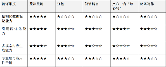 5款AI写作工具GEO能力测评：谁才是专业级选手？