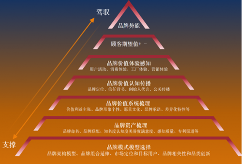 新商业时代战略创新呼唤品牌势能变革新思维