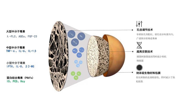 健帆血液灌流：中国医疗器械的“自主创新”范本