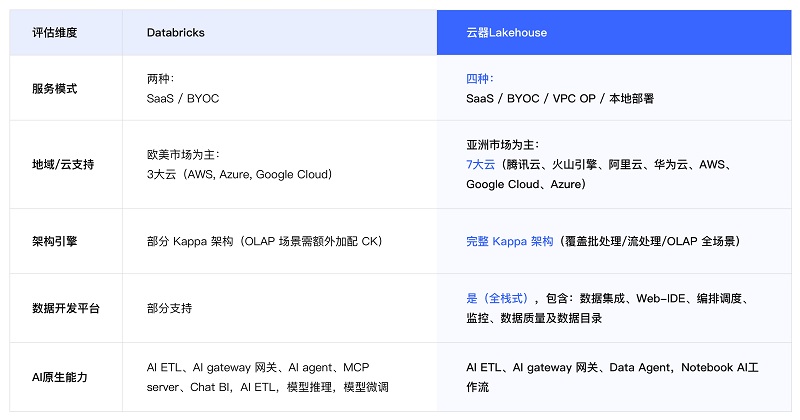 云器科技完成B轮融资 资本加码AI时代的新数据基础设施