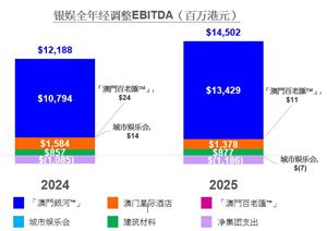 银河娱乐集团2025年第四季度及全年业绩