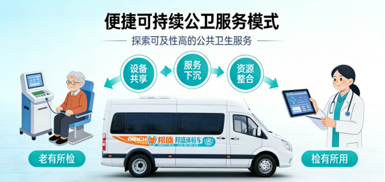 日租、月租、年租？租赁邦盛医疗公卫DR体检车，助力基层公卫服务提质增效！