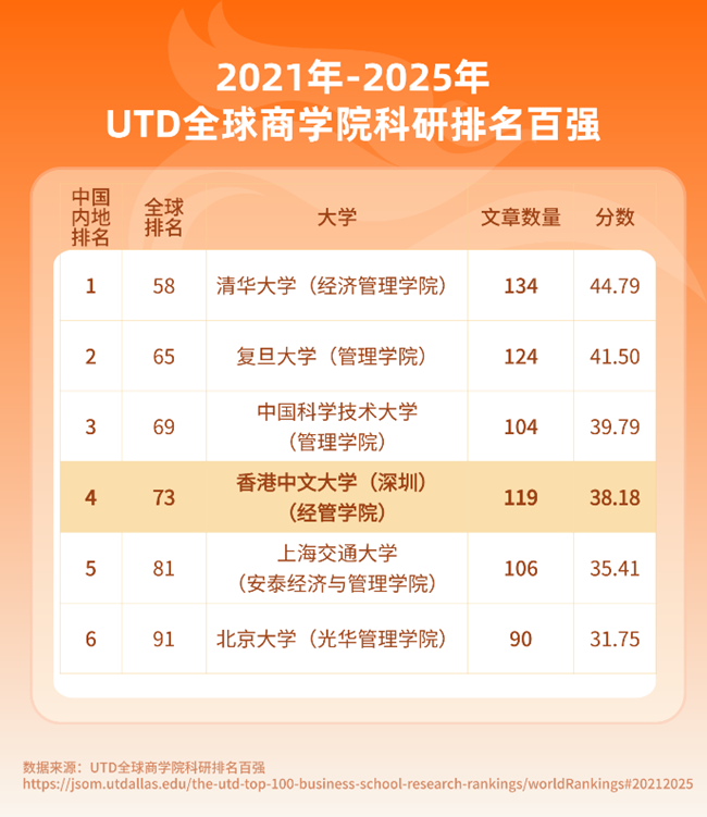 连续上榜!港中大(深圳)经管学院位列2021–2025 UTD全球商学院科研百强,排名稳步提升!