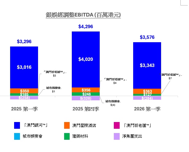 银河娱乐集团 2026年第一季度未经审核之财务数据