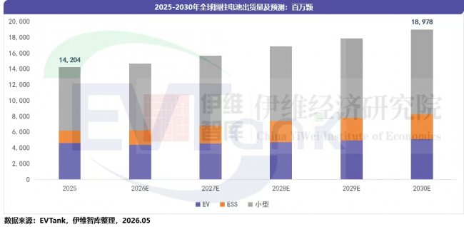 比克电池连续上榜！跻身2025年全球圆柱电池出货量前十