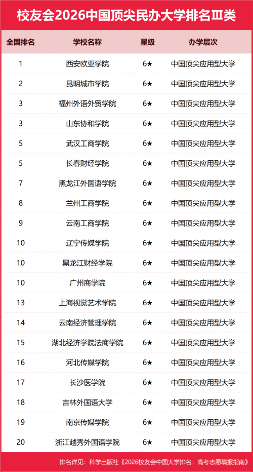 西安欧亚学院连续13年位居校友会中国财经类民办大学排名榜首