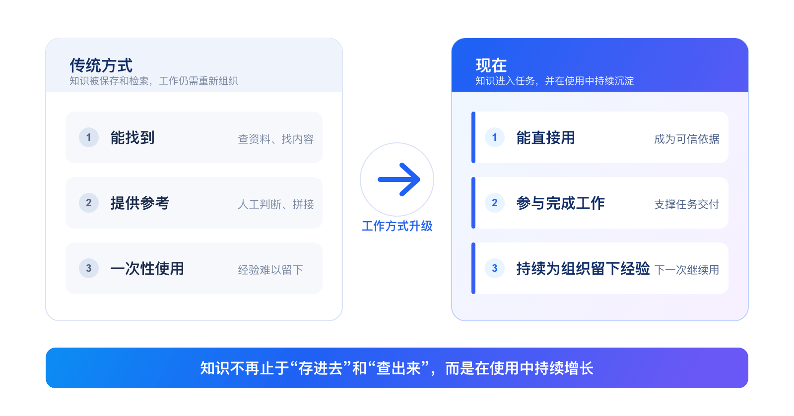 360AI知识库3.0发布：让知识进入企业的每一次工作