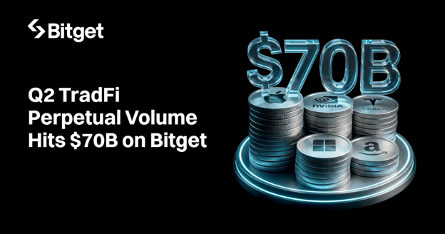 TokenInsight 报告显示，Bitget 第二季度永续合约交易量逼近 700 亿美元，跻身领先的传统金融交易平台之列