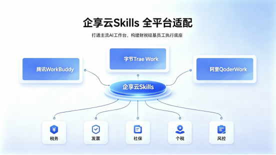 企享云Skills全平台适配：打通腾讯WorkBuddy/字节Trae Work/阿里QoderWork AI工作台，打造全链路财税硅基员工