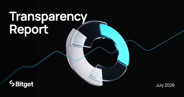 Bitget 报告称，随着 7 月代币化市场日趋成熟，rToken 交易活动增长了 18 倍