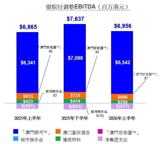 银河娱乐集团2026年第二季度及中期业绩