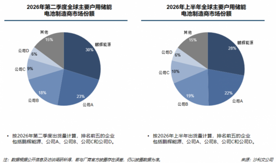 登顶全球户储电芯TOP1，H1扭亏盈利8亿，鹏辉能源如何用“慢”哲学跑出“快”增长？