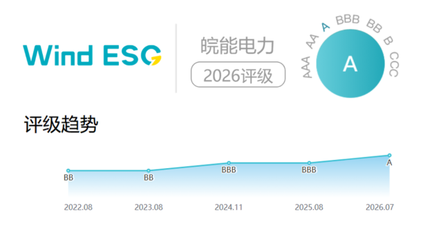 皖能电力Wind ESG评级三年连升两级至A级