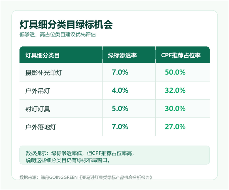 亚马逊灯具类目绿标市场分析：秋促前，哪些产品值得优先布局绿标？